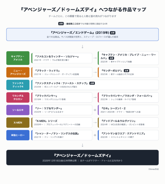 『アベンジャーズ／ドゥームズデイ』へつながる作品マップ