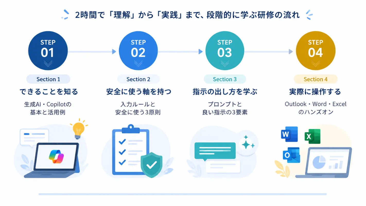 研修が4STEPで進む流れを示す図