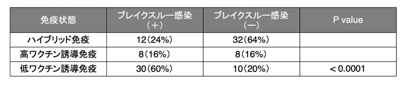免疫状態別ブレイクスルー感染率を示す比較表