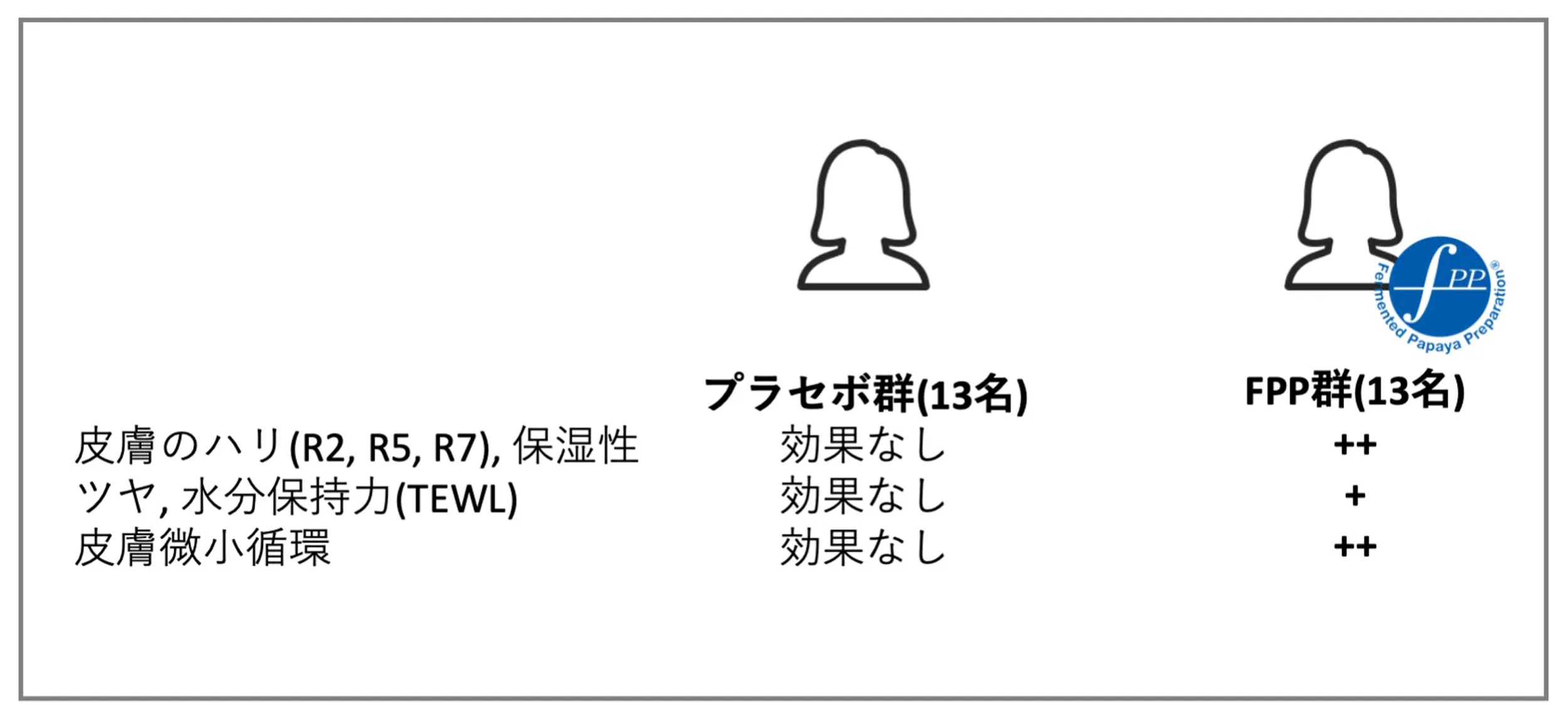 プラセボ群とFPP群の皮膚評価比較
