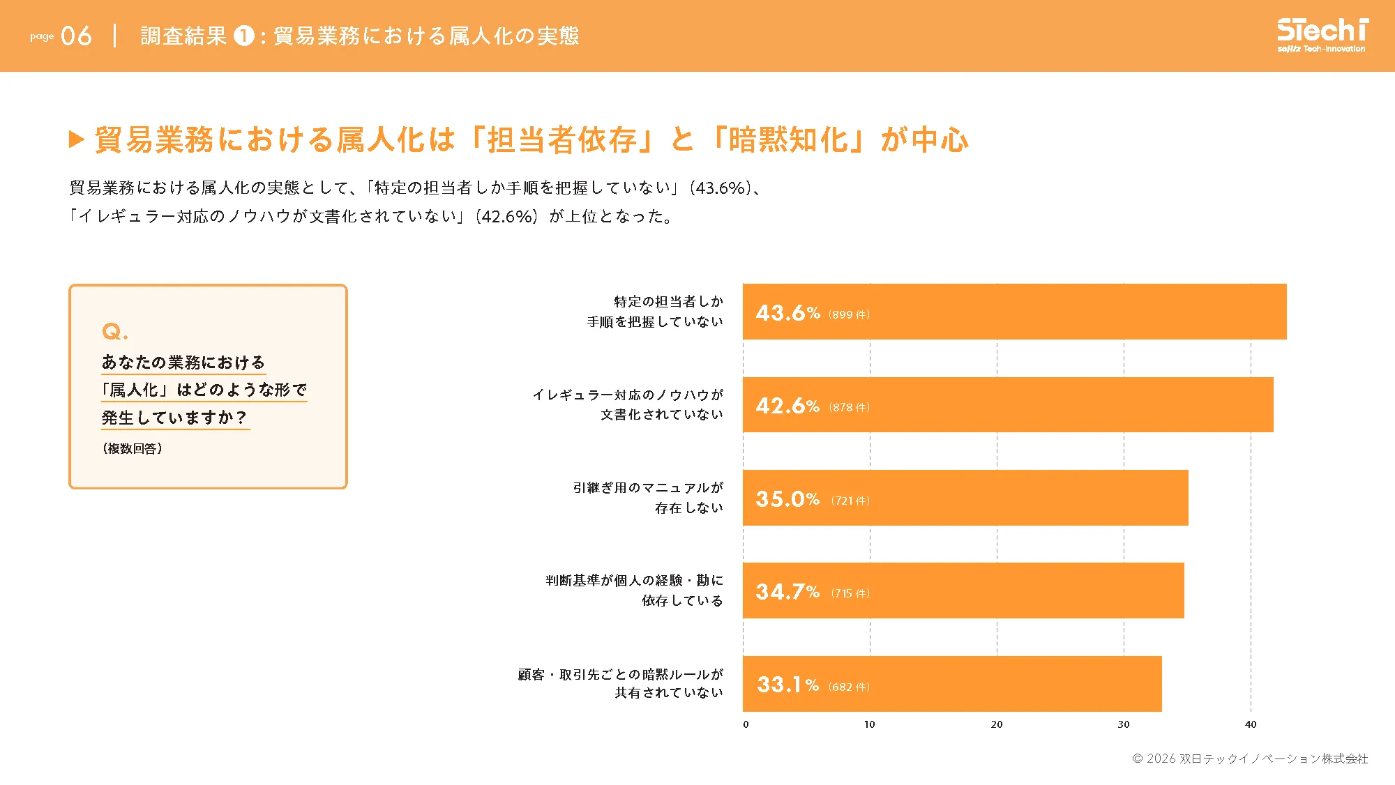 属人化の実態を示す調査結果グラフ