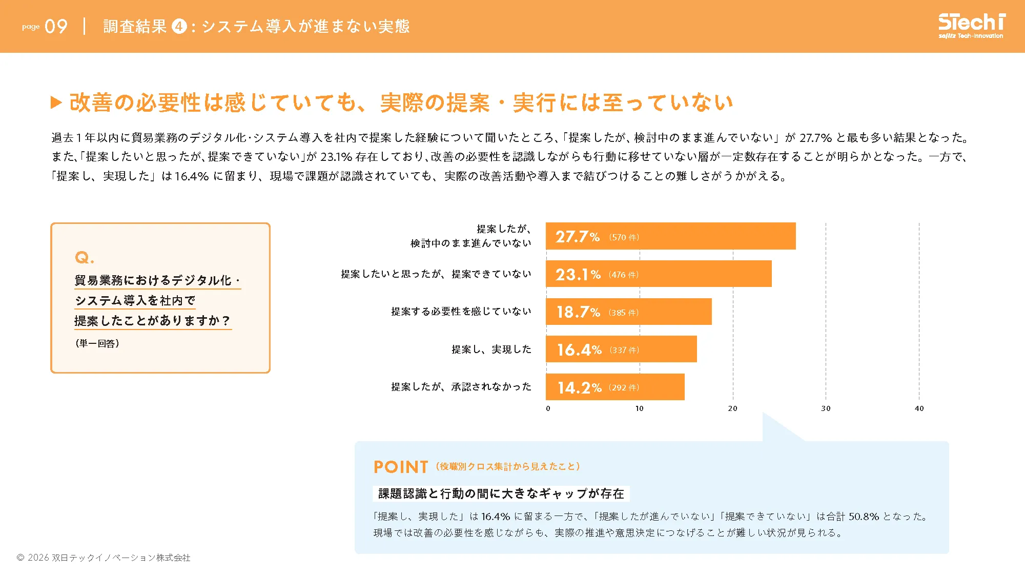 改善提案の進捗を示す調査結果グラフ