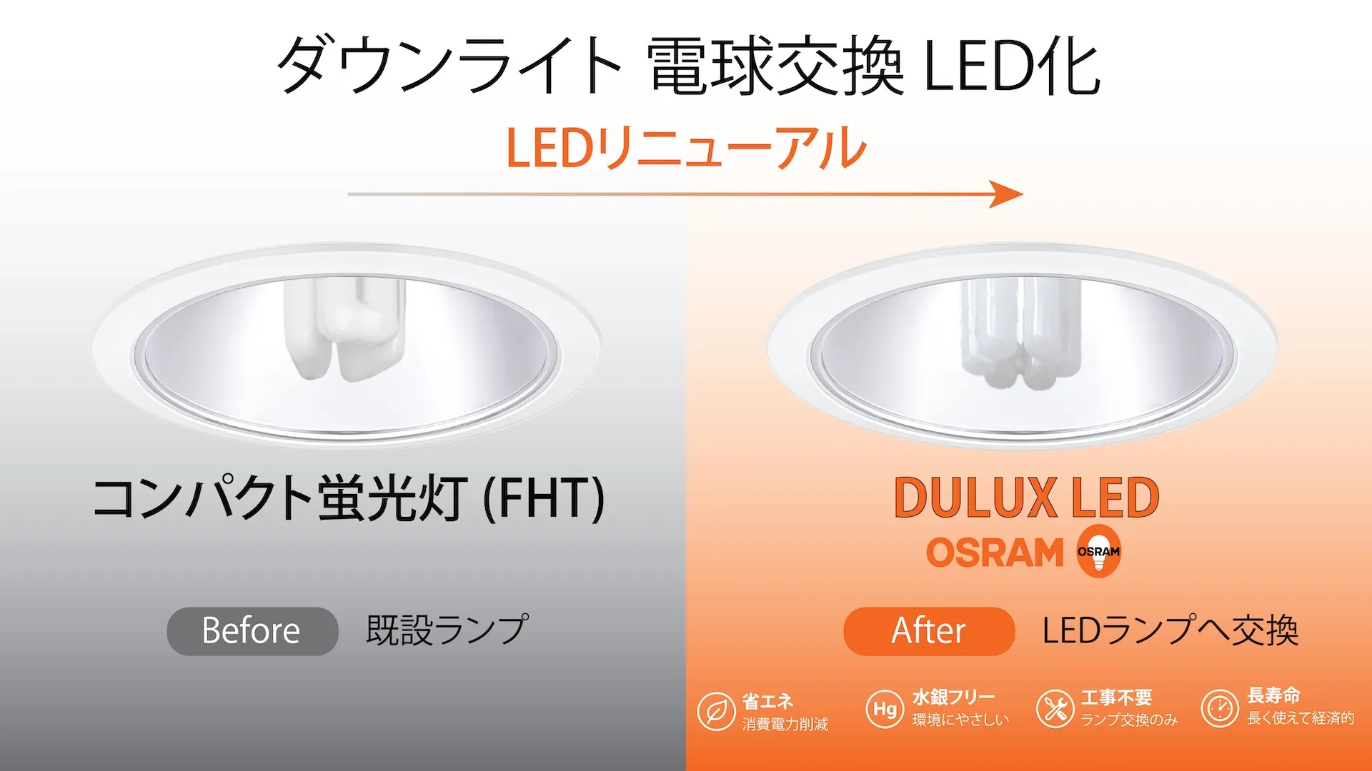 既設コンパクト蛍光灯とOSRAM DULUX LEDの交換イメージ