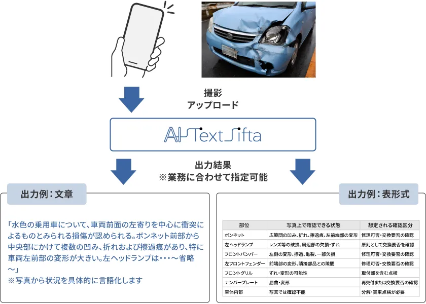 事故写真を文章・表へデータ化