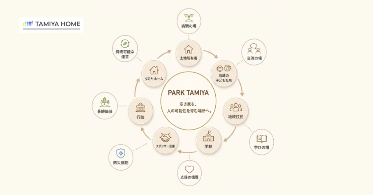 PARK TAMIYAの地域共創コンセプト