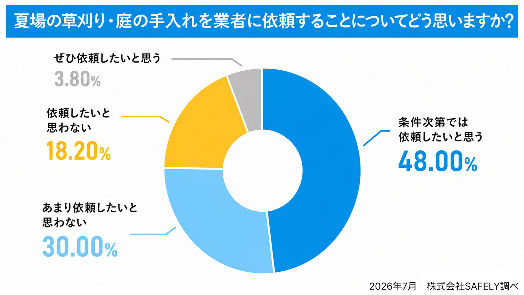 草刈り・庭の手入れの業者依頼に前向きな気持ちを示すドーナツグラフ