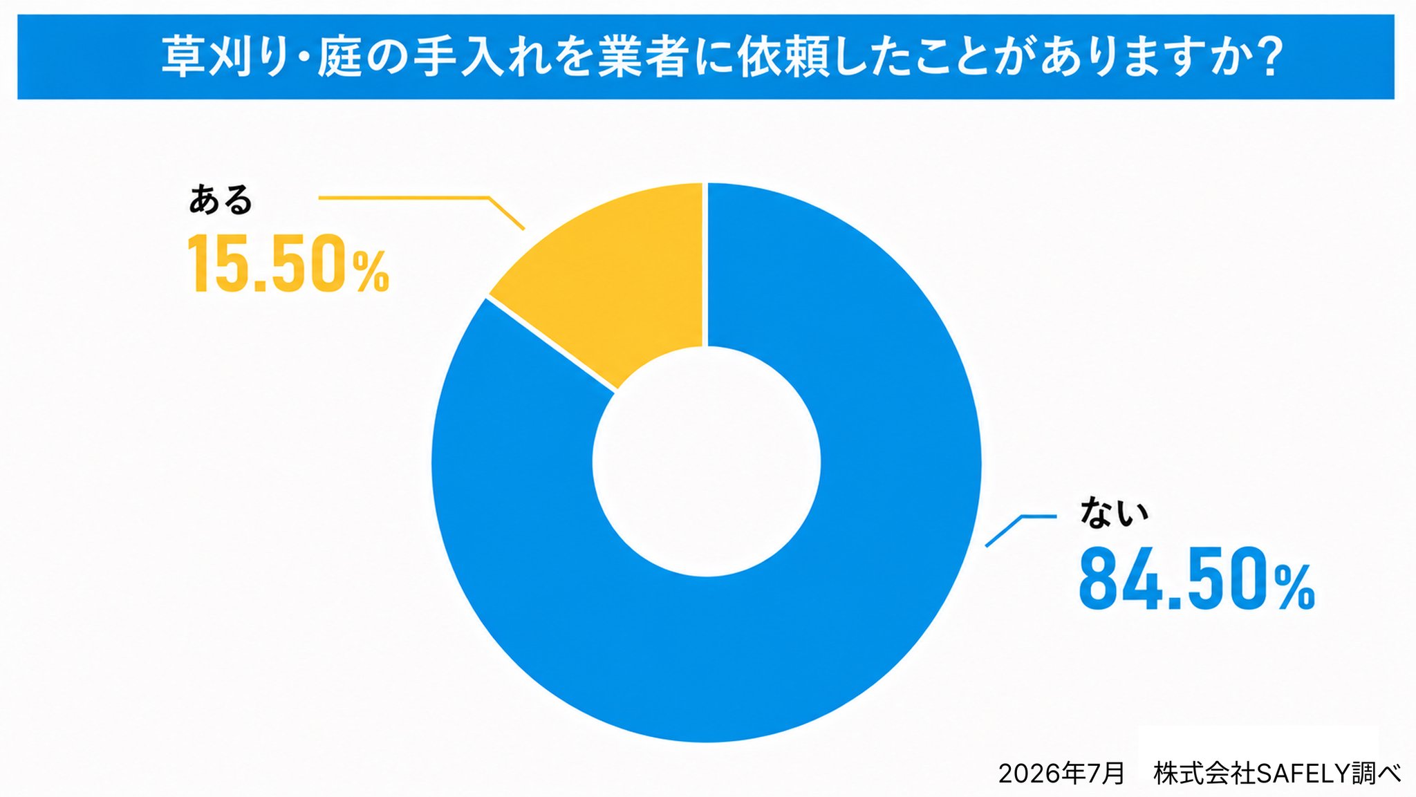 草刈り・庭の手入れを業者へ依頼した経験の有無を示すドーナツグラフ