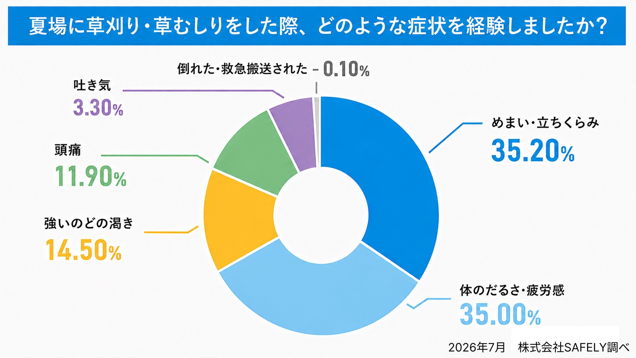 草刈り・草むしり中に経験した症状の内訳を示すドーナツグラフ