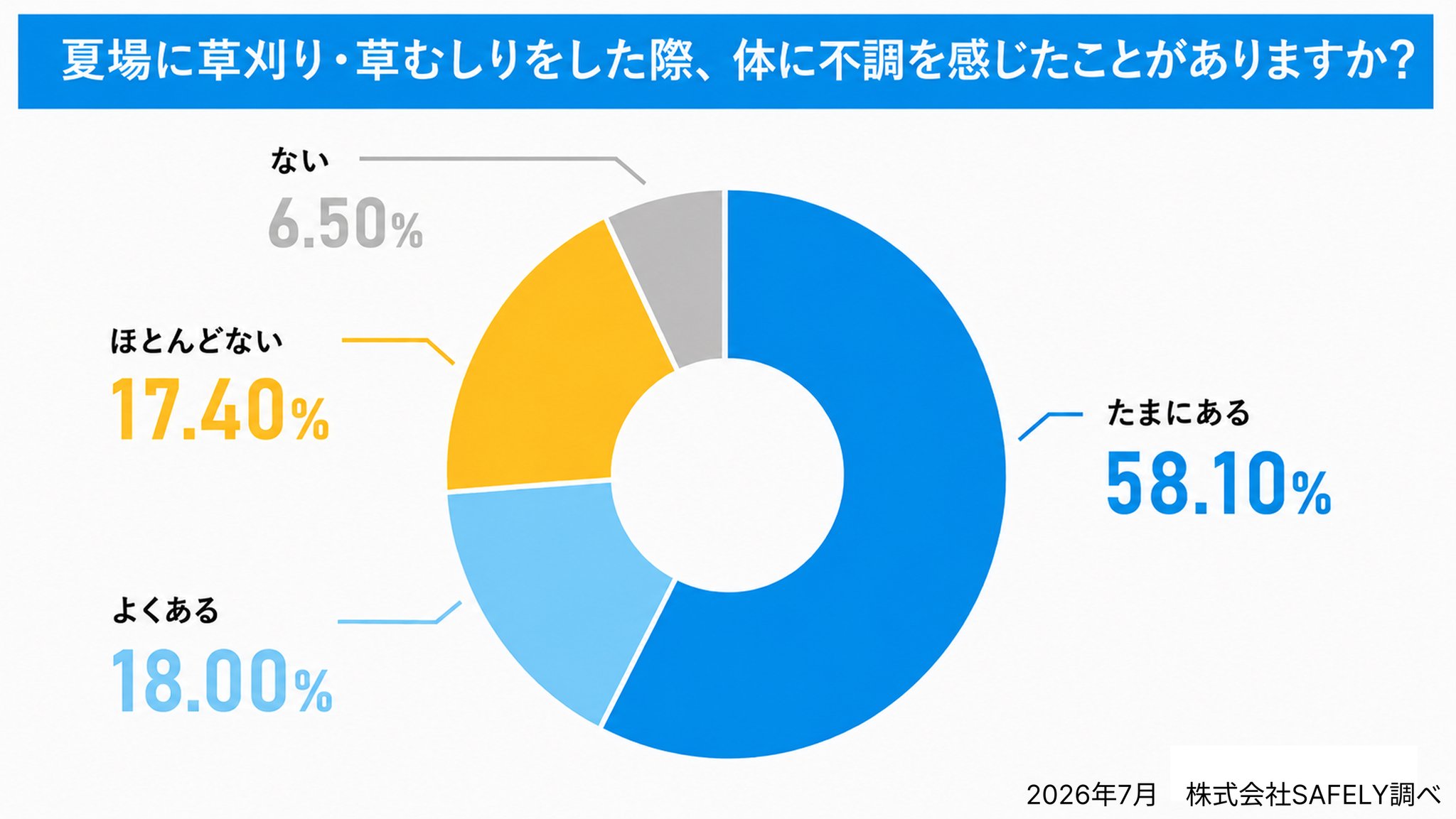 体調に異変を感じたことがあるか調査