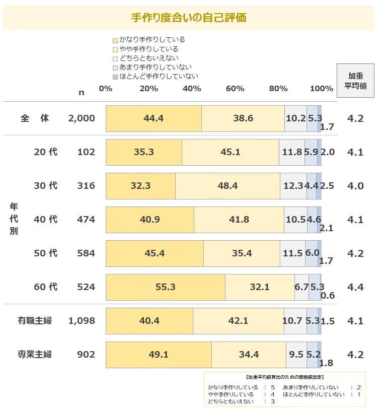 年代・就労形態別「手作り度合いの自己評価」グラフ