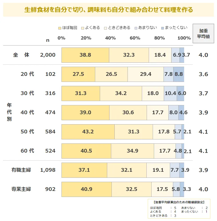 「生鮮食材からの完全手作り」頻度を示すグラフ