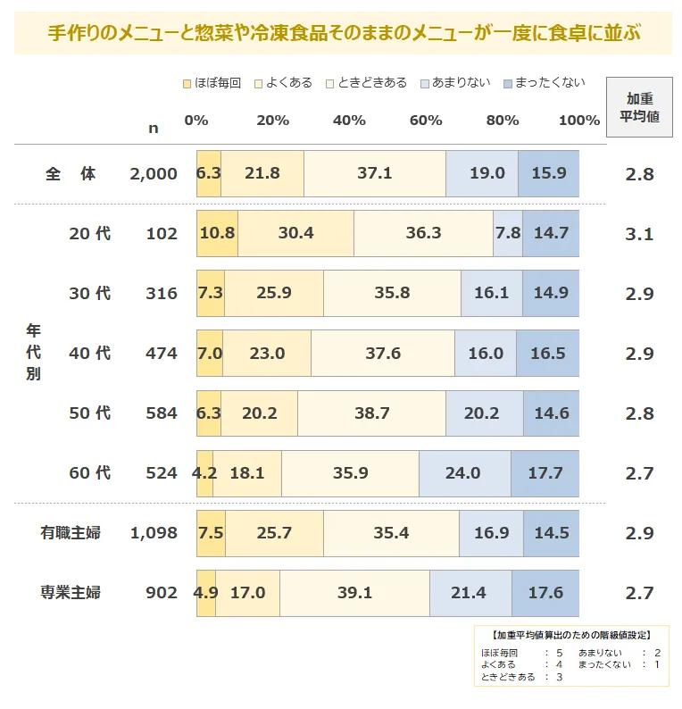 手作りと惣菜・冷凍食品を同時に並べる「ハイブリッド食卓」の頻度グラフ