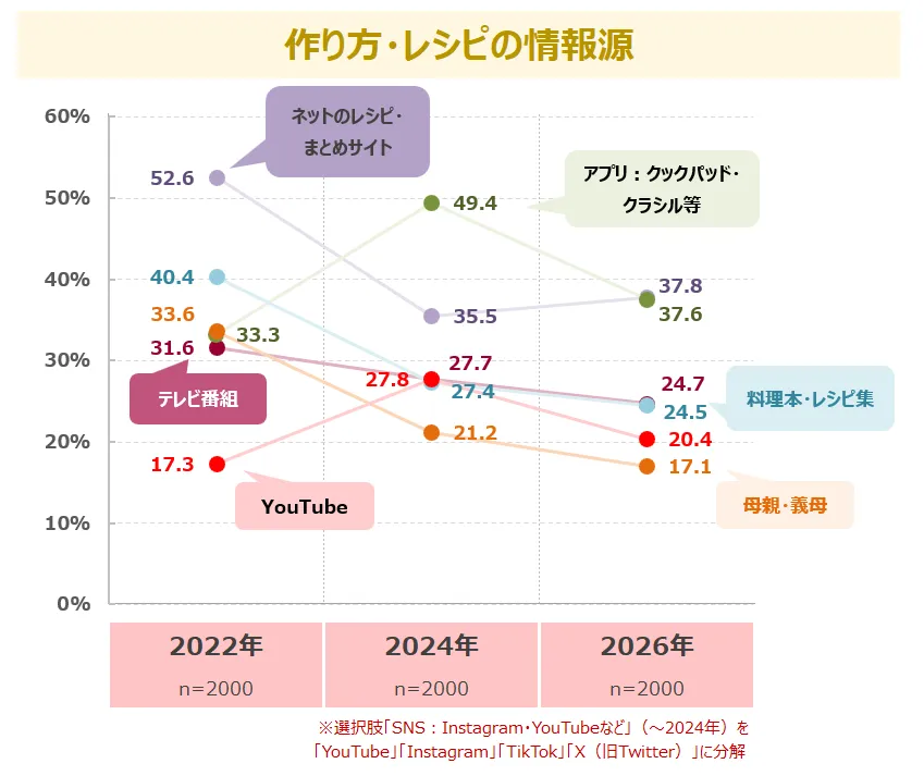 レシピ情報源の年次推移を示す折れ線グラフ