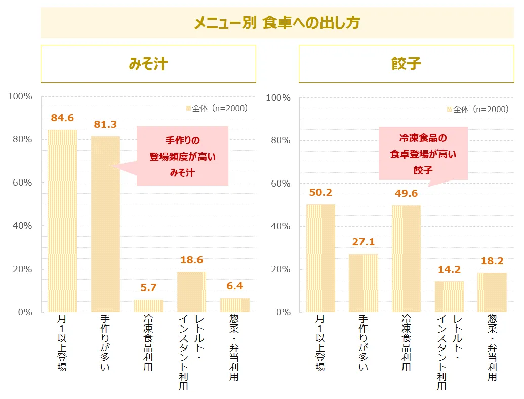 「みそ汁」と「餃子」の食卓への出し方比較グラフ