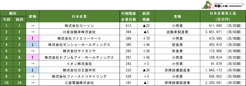 「第3回中国日系企業の関連企業数ランキング」上位10社の順位表