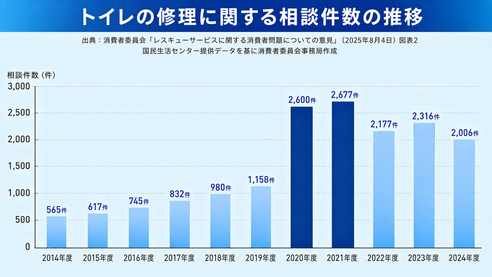 トイレ修理に関する相談件数の推移を示すグラフ