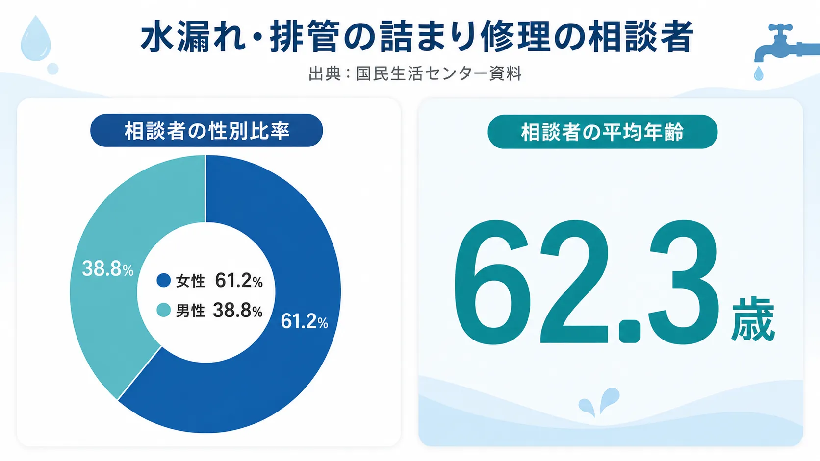 水漏れ・排管詰まり修理の相談者の性別比率を示す図