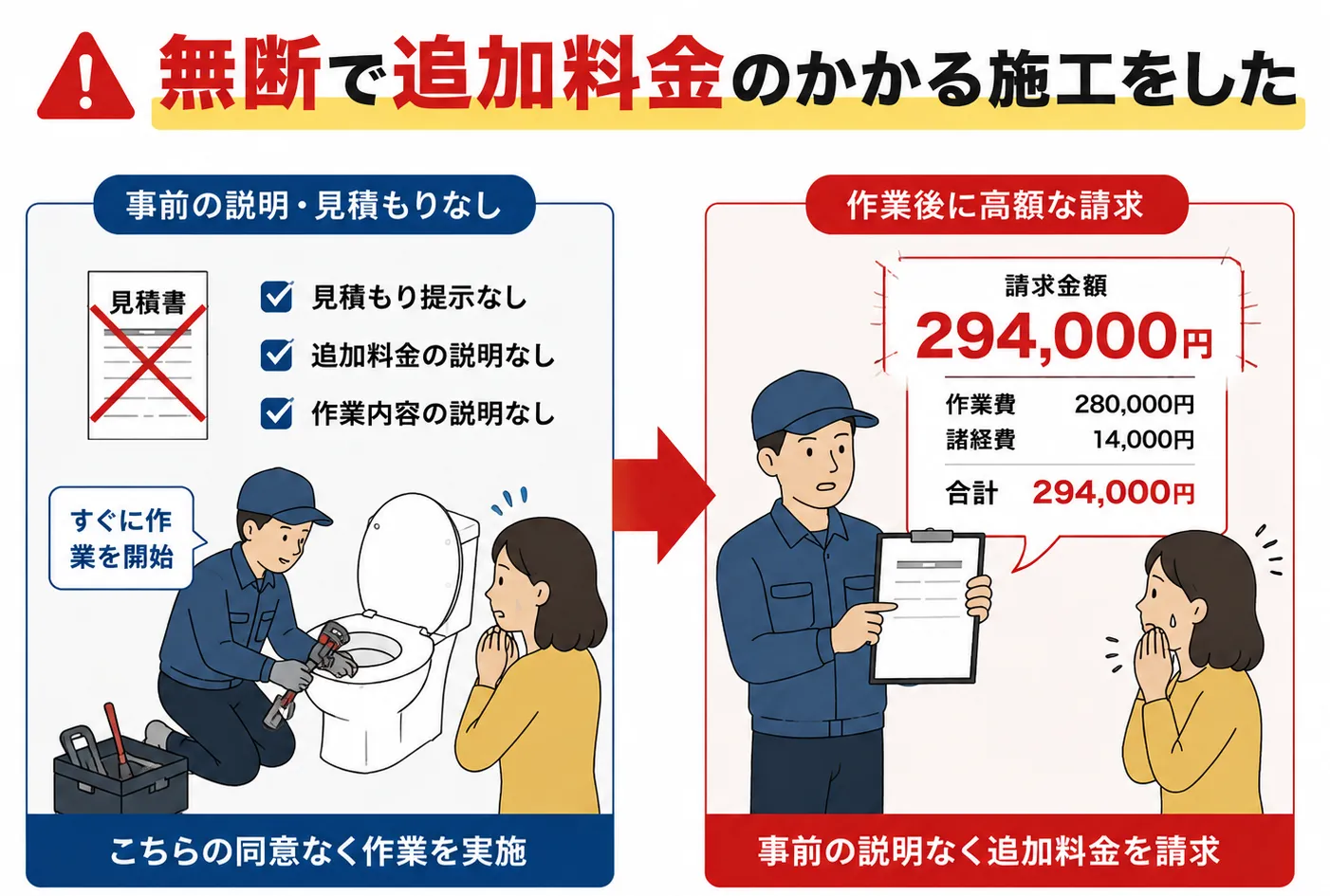 無断の追加料金施工を図解したイラスト