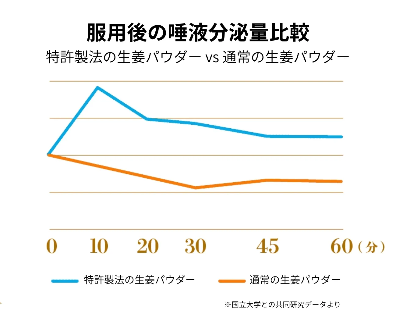 特許製法の生姜パウダーと通常品の唾液分泌量比較データ