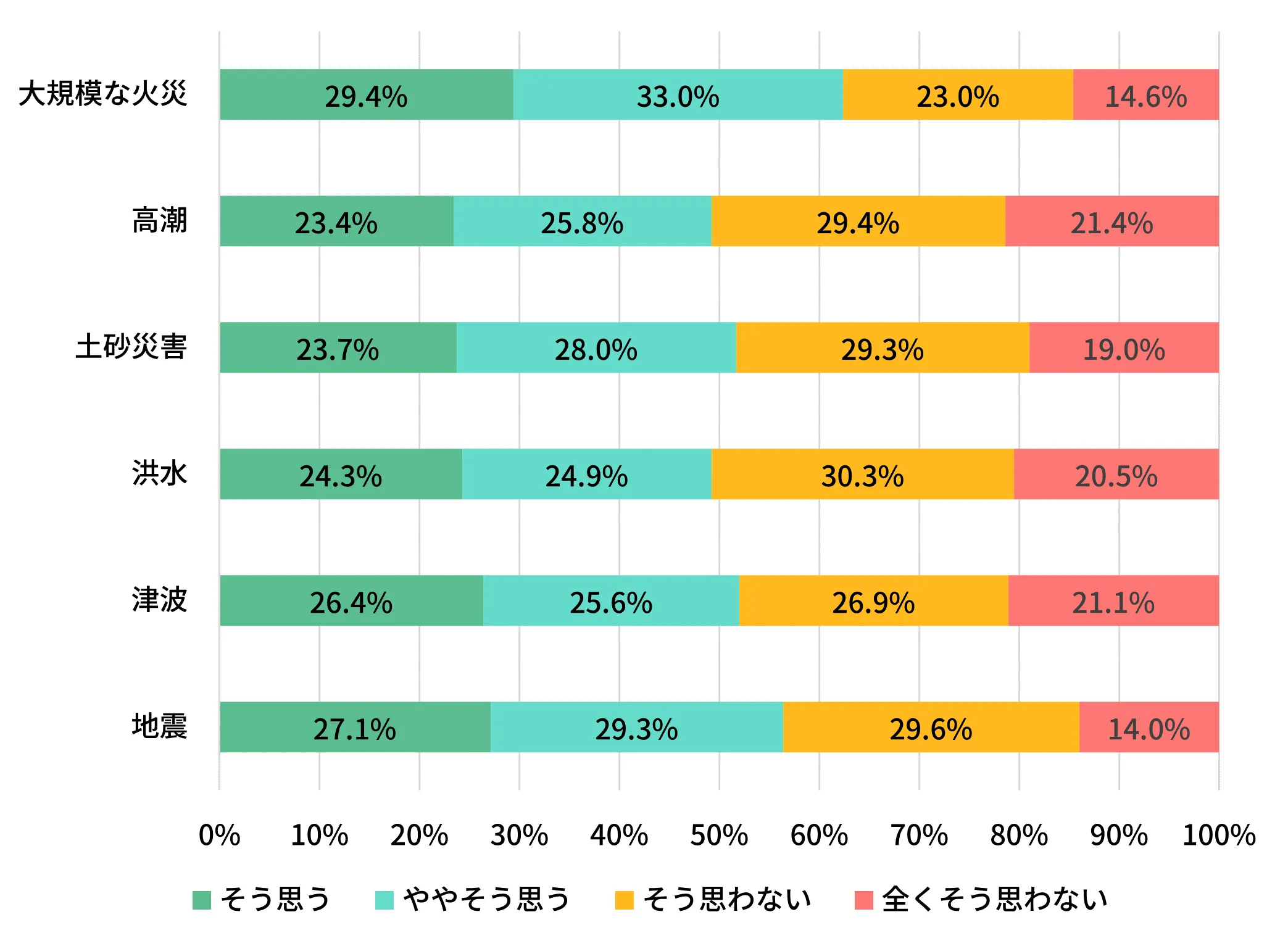 6種類の災害別に自動車避難の意向を示す横棒グラフ