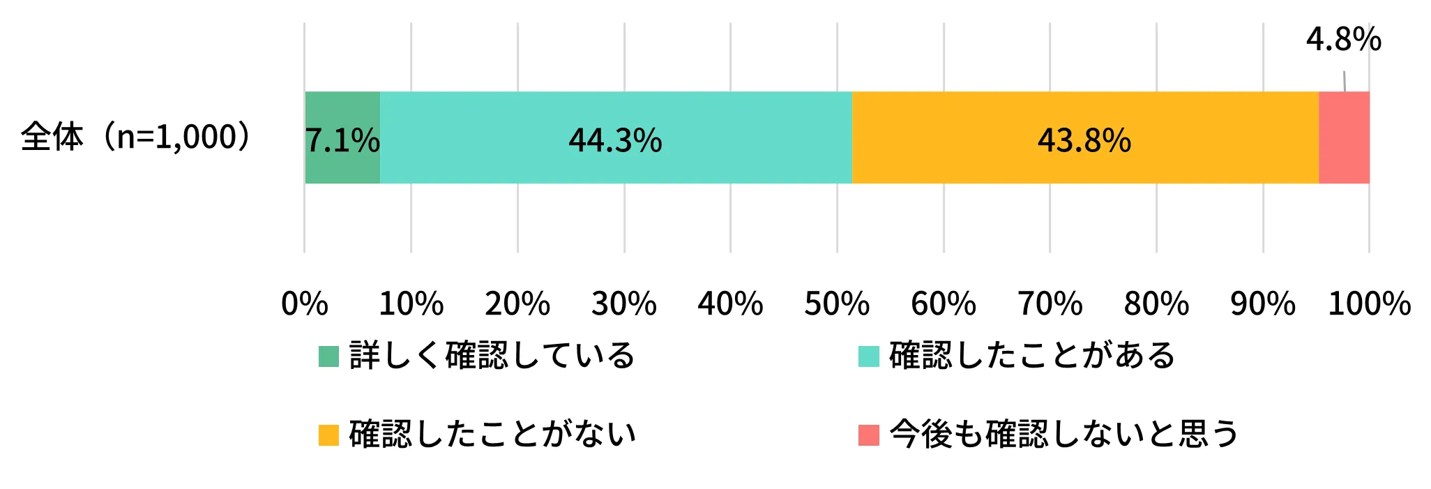 避難場所・避難方法の確認度合いを示す積み上げ横棒グラフ