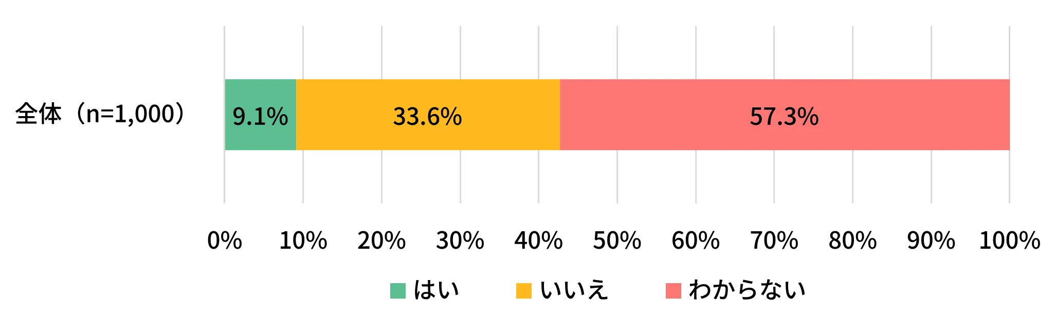 自治体の自動車避難対応方針の認知度を示す横棒グラフ