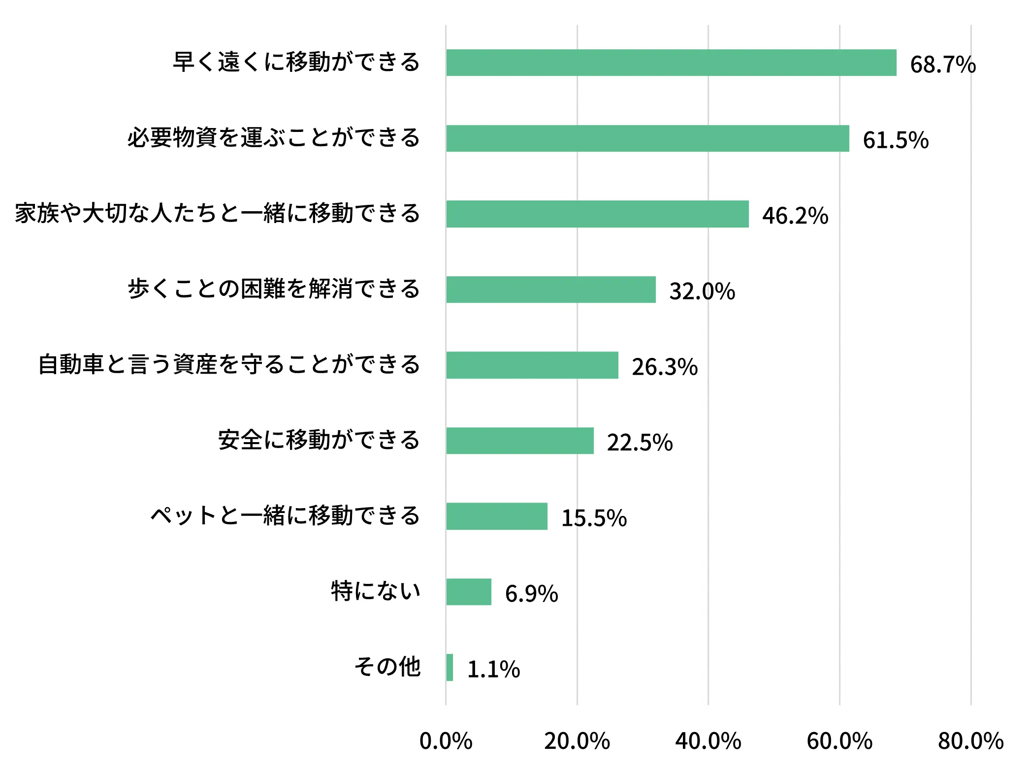 自動車移動のメリットを複数回答で示した横棒グラフ