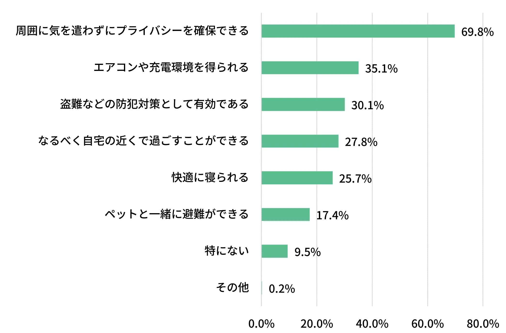 車中泊のメリットを複数回答で示した横棒グラフ