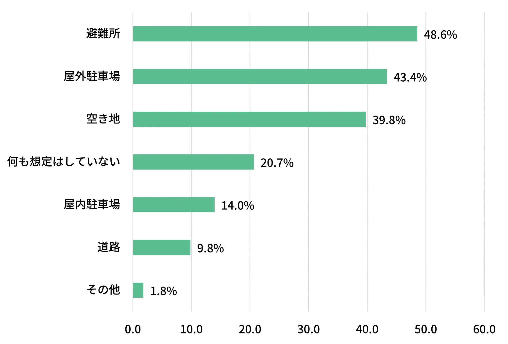 自動車避難の避難先として想定する場所を示す横棒グラフ
