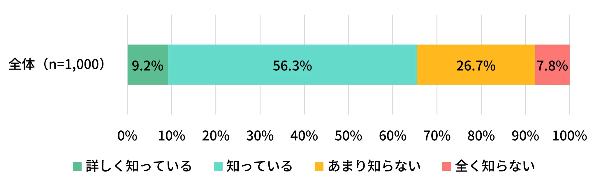 交通混乱による避難困難リスクの認知度を示す積み上げ横棒グラフ
