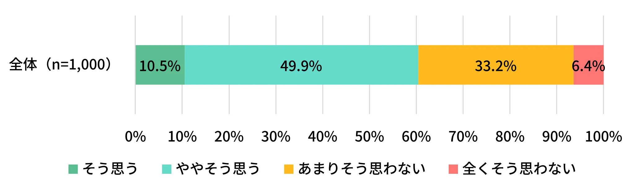 移動リスクを上回る自動車避難のメリットへの同意度を示す積み上げ横棒グラフ