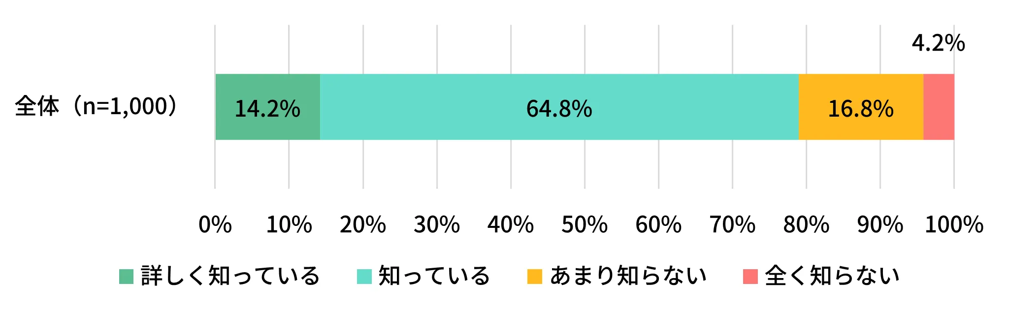 車中泊による健康リスクの認知度を示す積み上げ横棒グラフ
