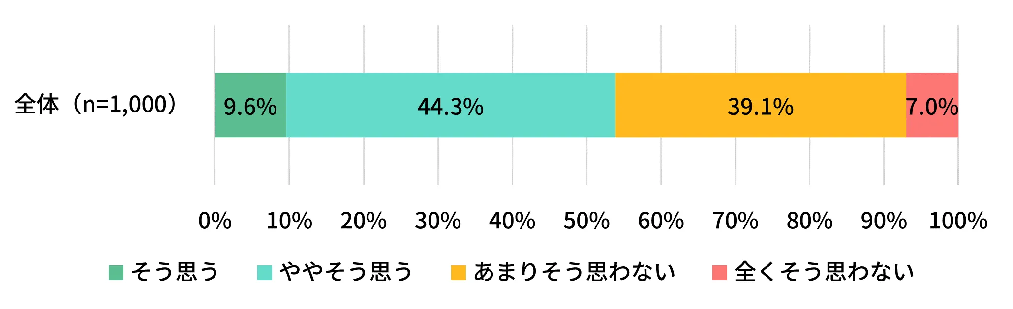 健康リスクを上回る車中泊のメリットへの同意度を示す積み上げ横棒グラフ