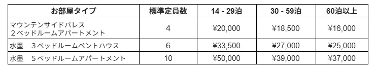 「ニセコロングステイプラン」の宿泊タイプ別・泊数別料金表