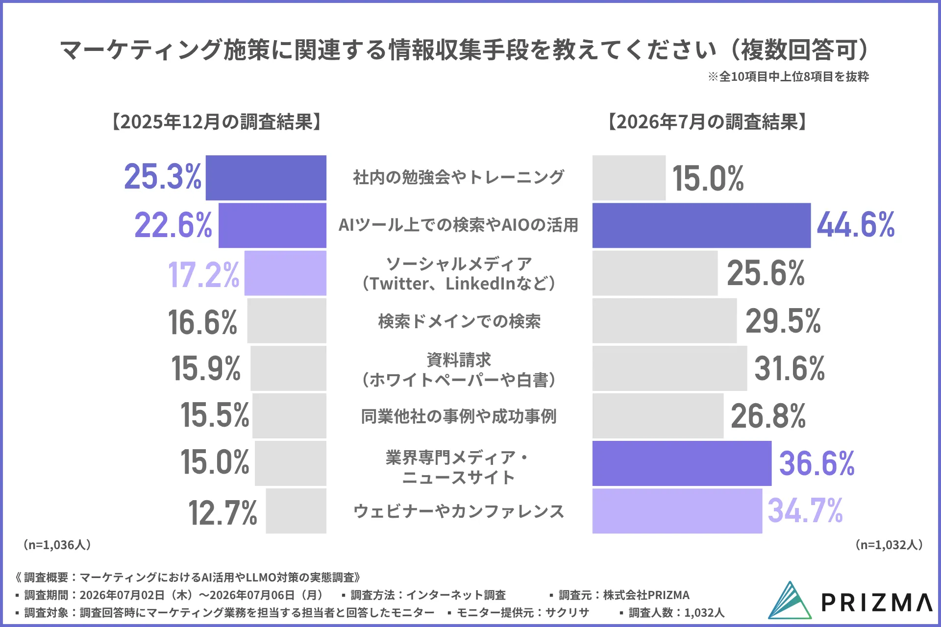 情報収集手段の変化を示す比較グラフ