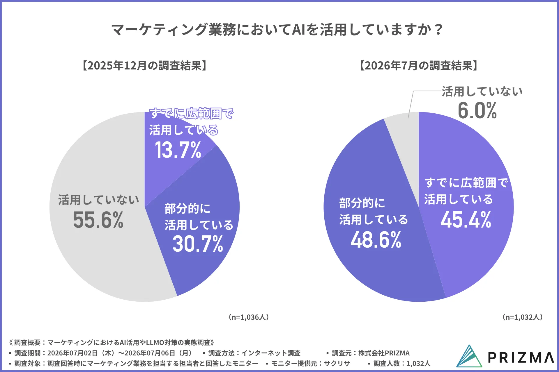 AI活用状況の変化を示す円グラフ