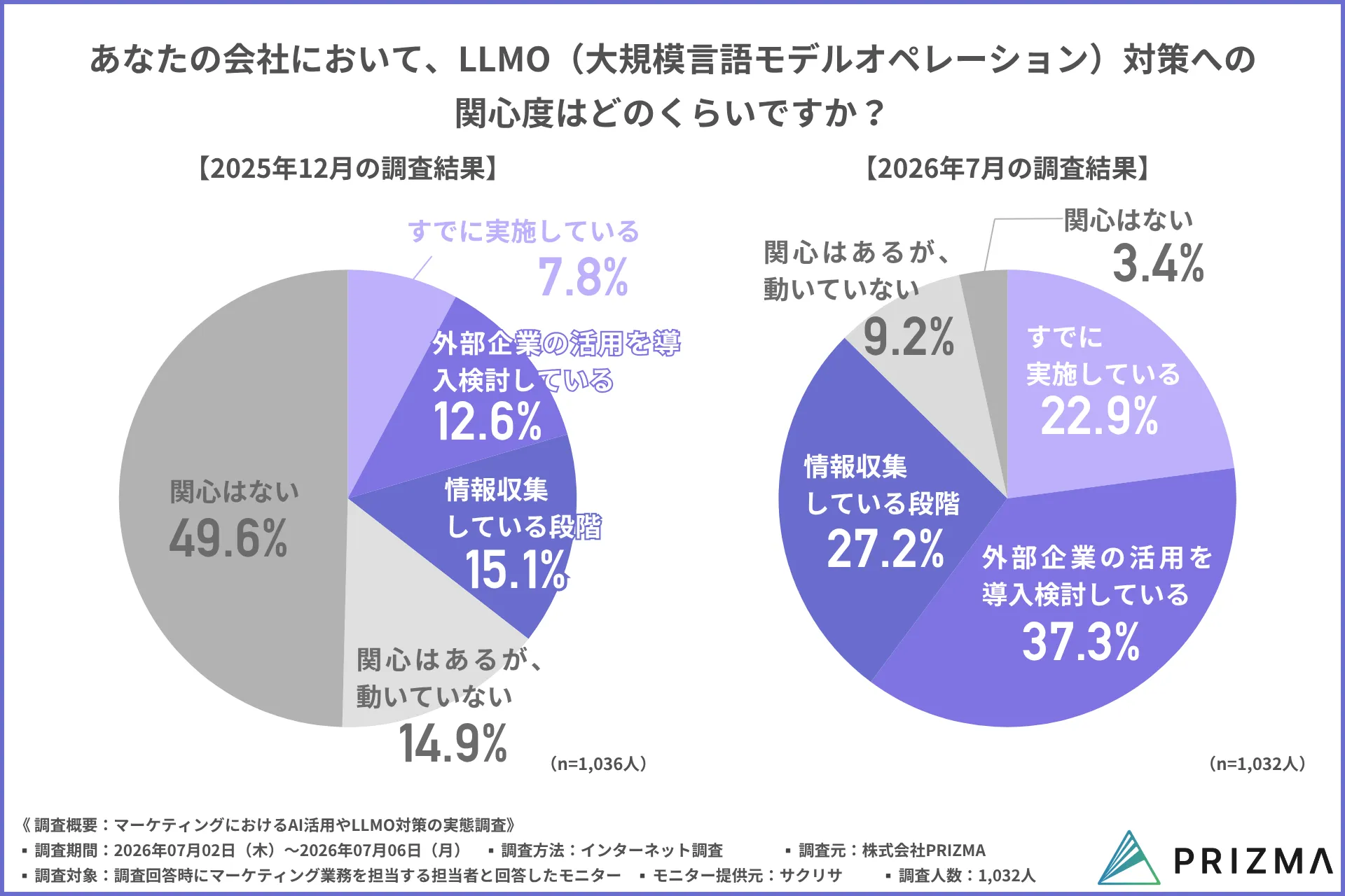 LLMO対策への関心度を示す円グラフ