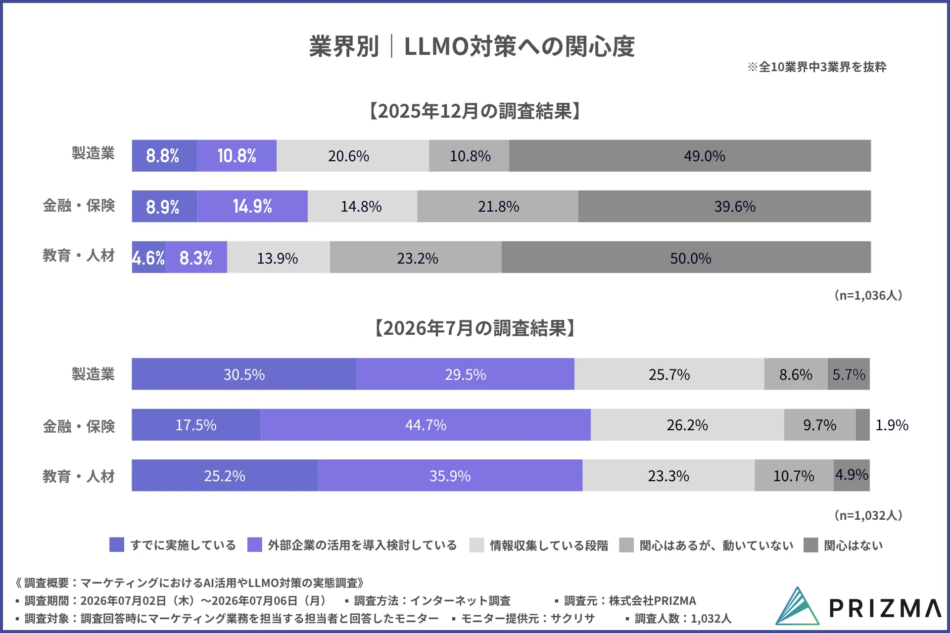 業界別LLMO対策実施率の積み上げグラフ