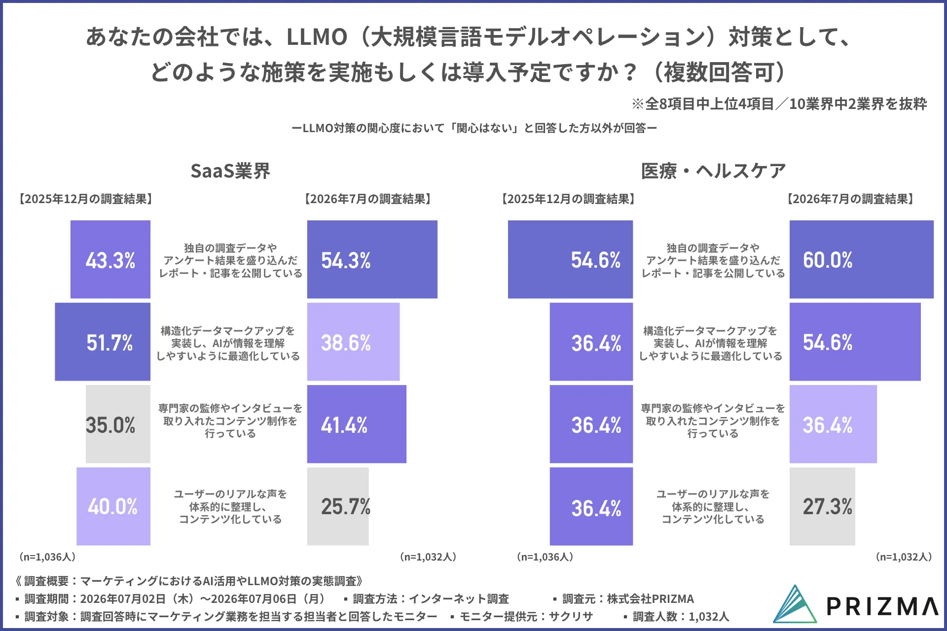 SaaS業界と医療・ヘルスケア業界の施策比較グラフ