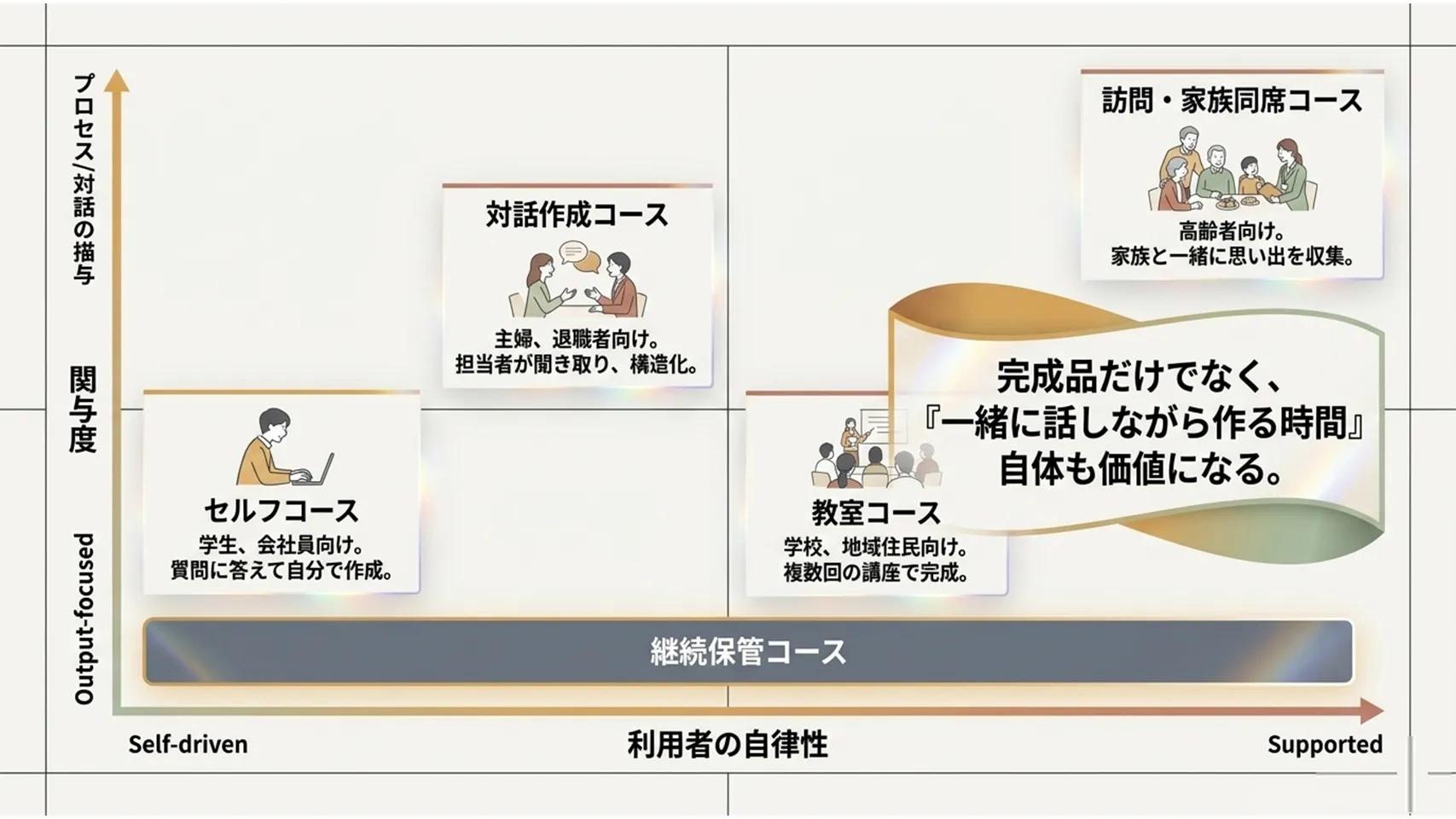 利用コースを整理した図