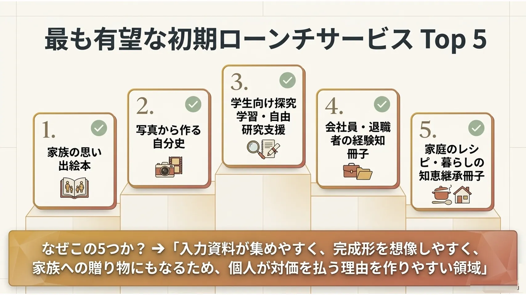 初期ローンチのサービスメニュー候補を示す図