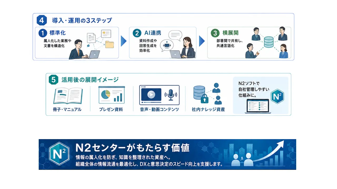 導入・運用の3ステップを示す図