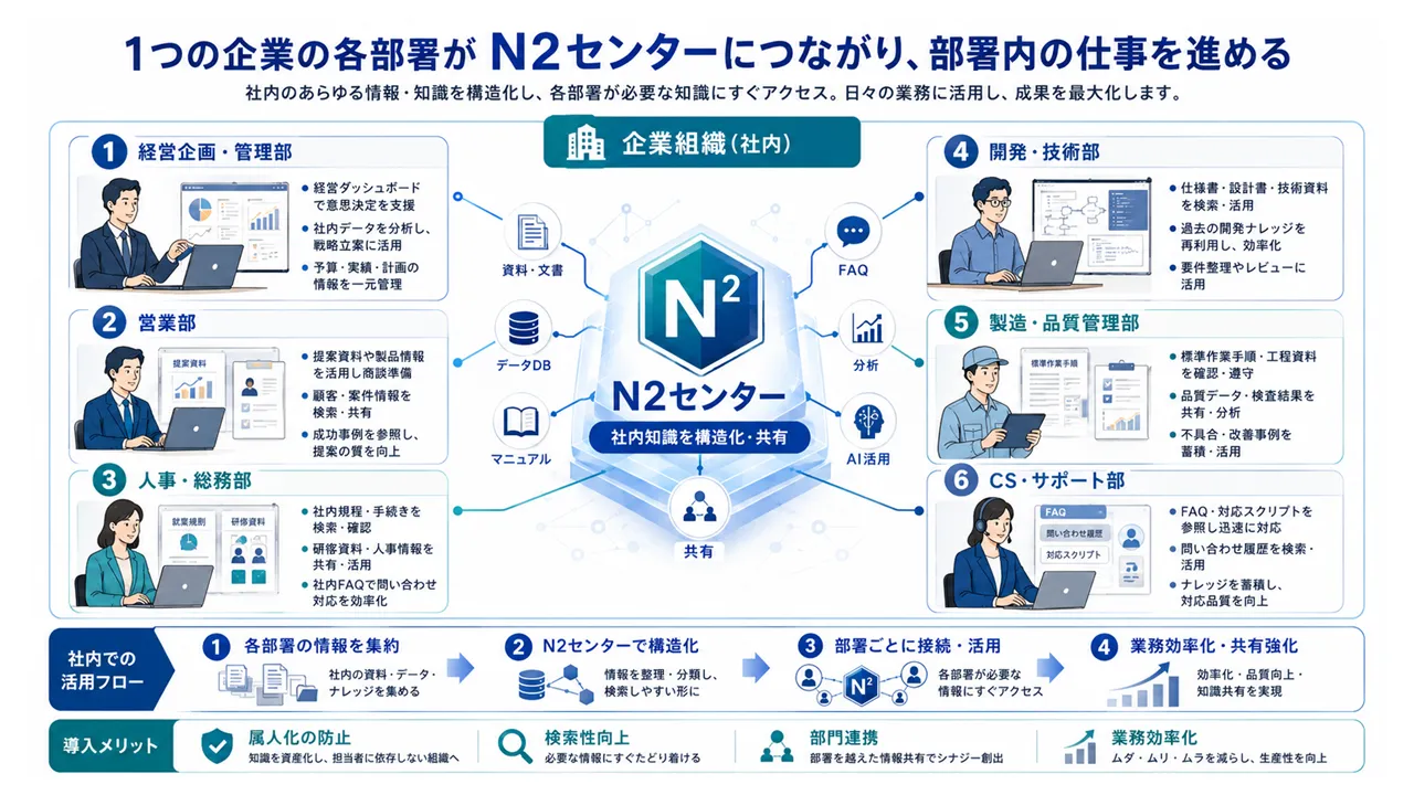 企業6部署がつながる知識構造化の図
