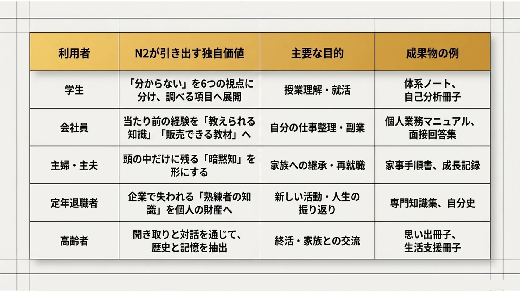 利用者別の知識DB活用価値の表