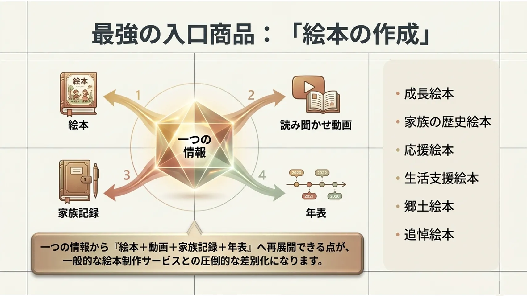 1つの情報から広がる制作物の展開図