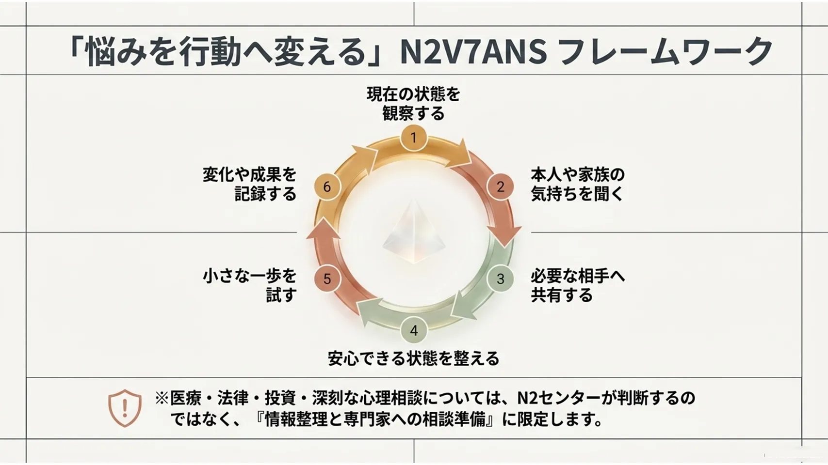 「N2V7ANSフレームワーク」の図