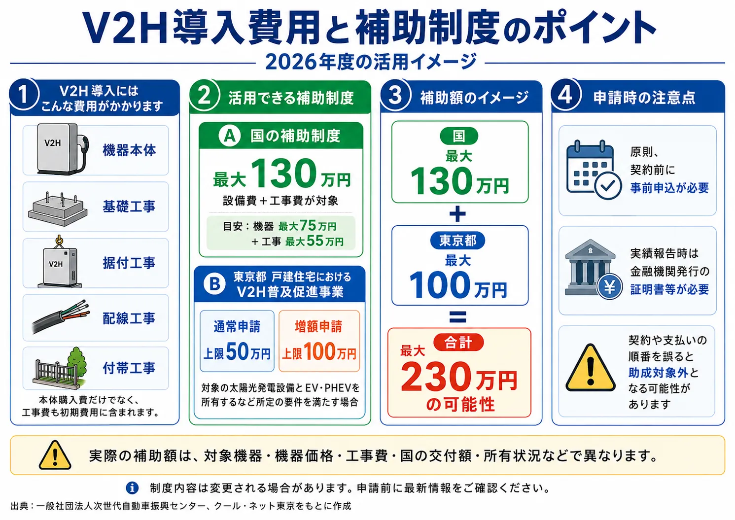 V2H導入費用と国・東京都の補助制度の内訳