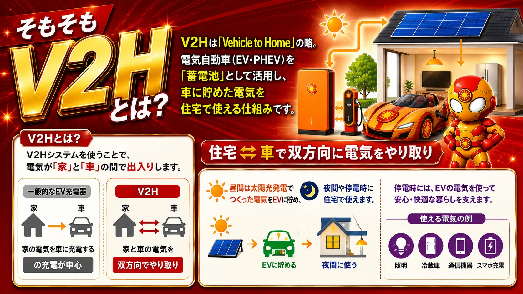 V2Hによる住宅とEVの双方向電力融通の仕組み