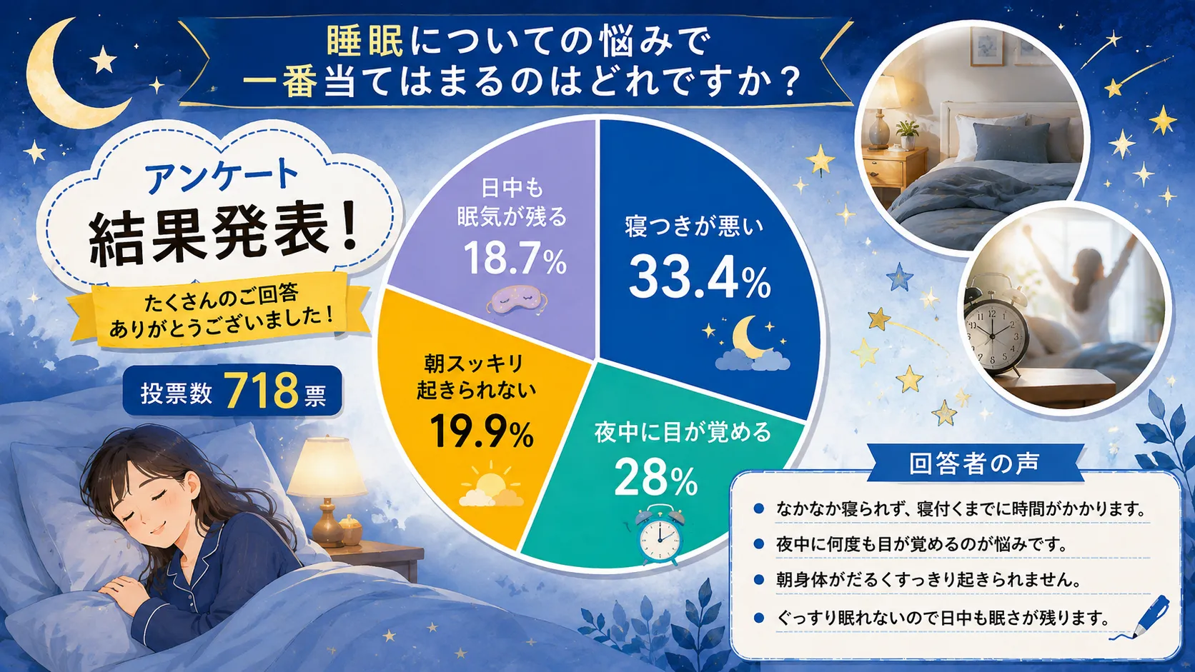 睡眠の悩みに関するアンケート結果を示す円グラフ