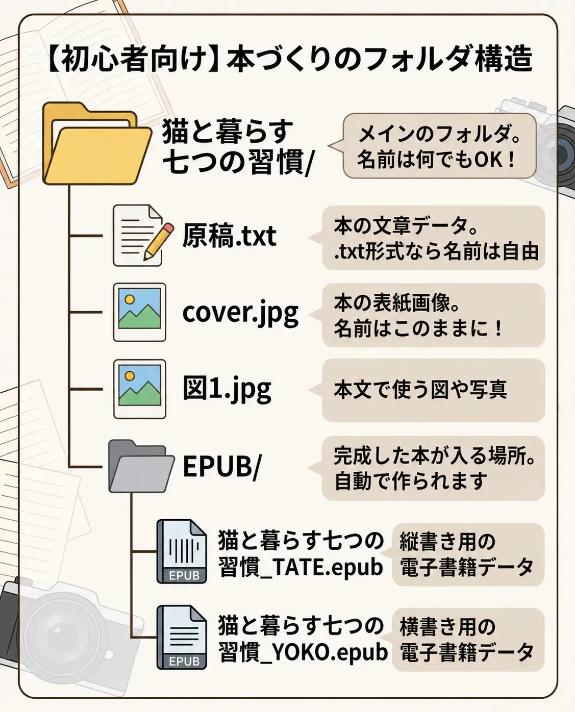 原稿.txtからEPUB／フォルダにTATE.epubとYOKO.epubが生成されるフォルダ構成の図解